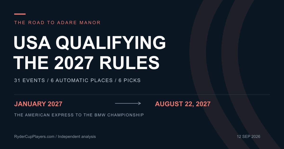 USA Ryder Cup 2027 Qualifying Rules: What Changed on September 9